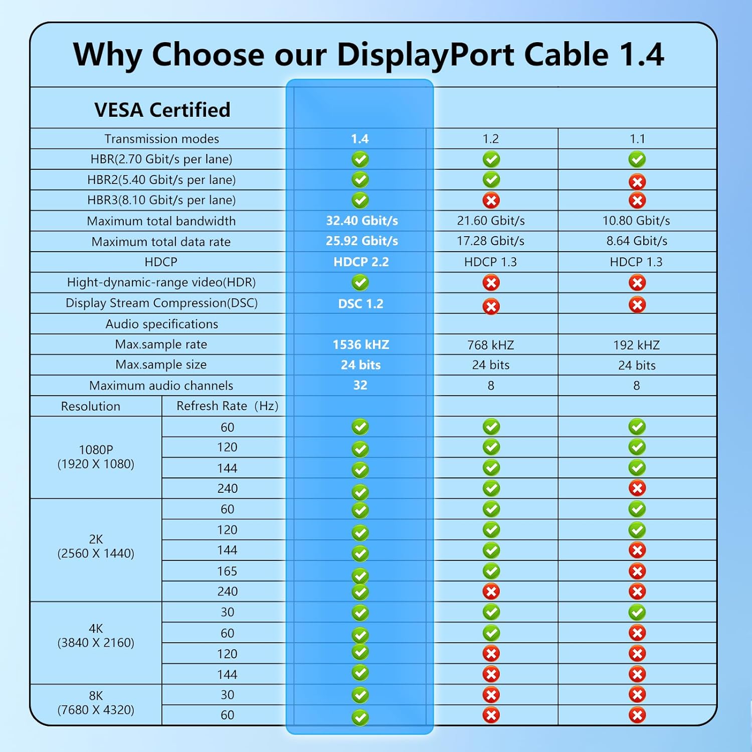 MaxRenard 8K DisplayPort Cable 1.4 (VESA Certified, 8K@60Hz/4K@144Hz), 32.4Gbps High-Speed Gold-Plated, for Gaming Monitors/Graphics Cards/TVs/PCs/Laptops HDR/FreeSync/G-Sync, Braided（3.3FT